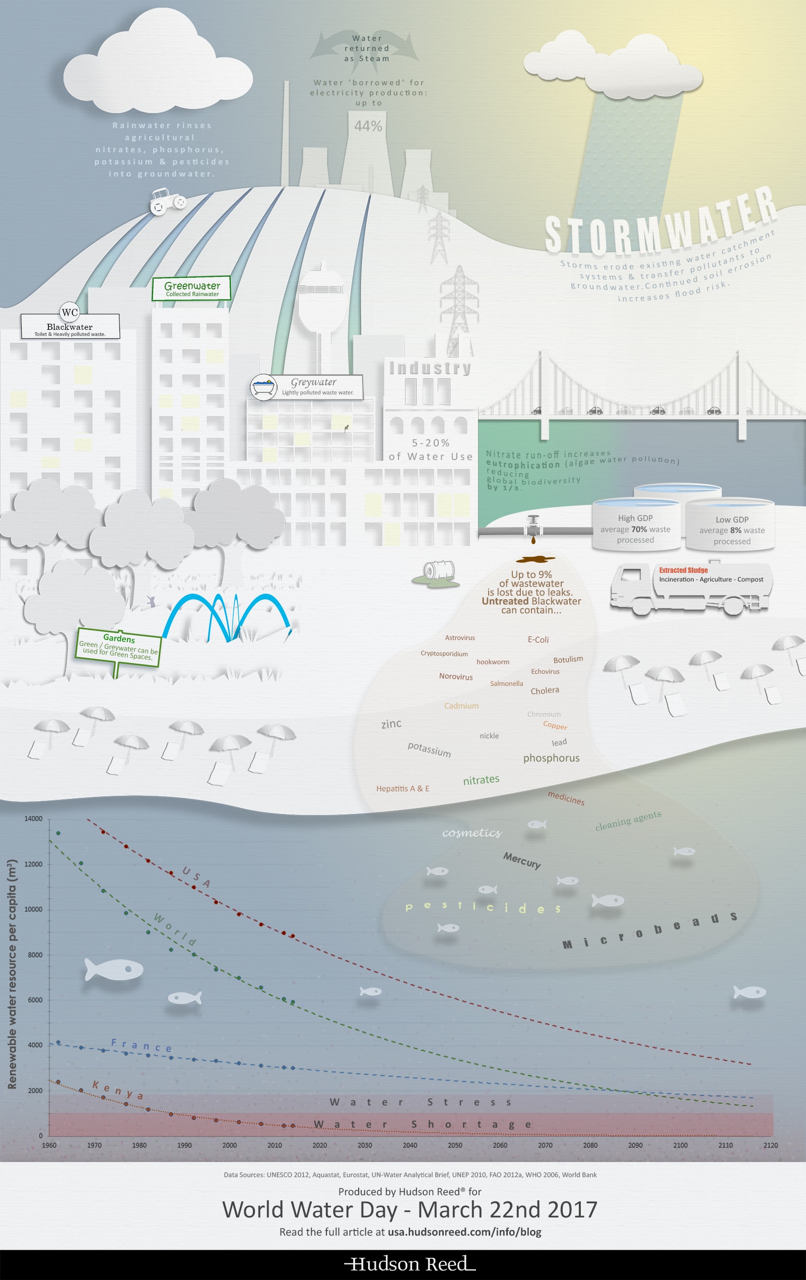 Wastewater infographic - World Water Day 2017
